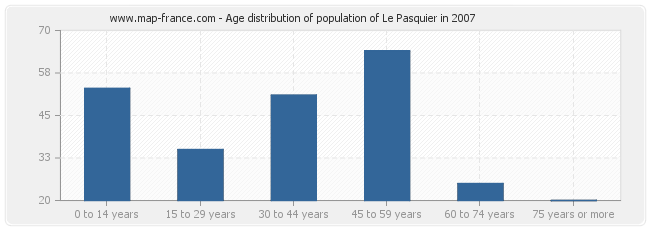Age distribution of population of Le Pasquier in 2007